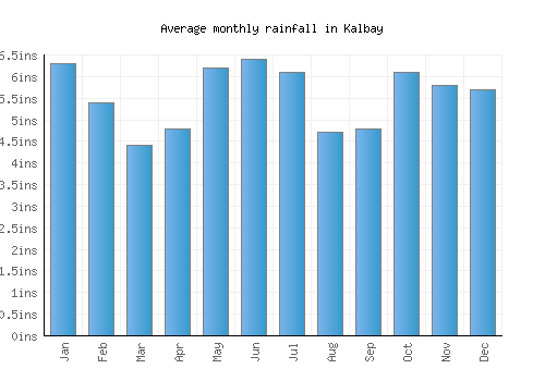 Kalbay monthly rainfall chart (inches)