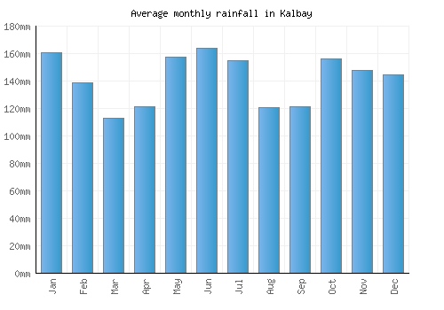 Kalbay monthly rainfall chart (mm)