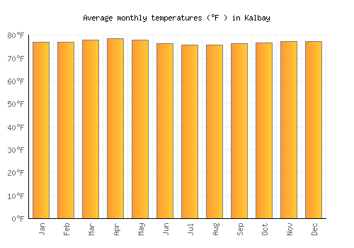Kalbay average temperature chart (Fahrenheit)