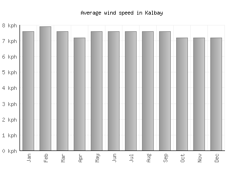 Kalbay average winspeed by month (km/h)