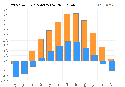 Kale average minimum / maximum temperatures (Celsius)