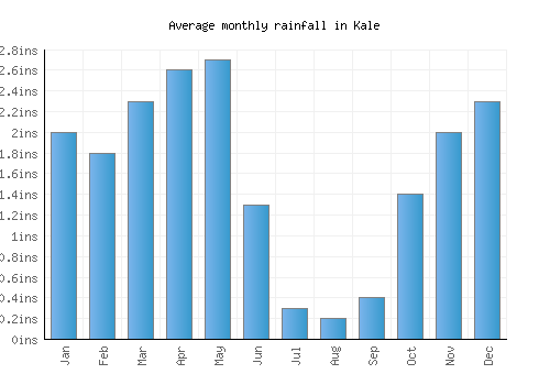 Kale monthly rainfall chart (inches)