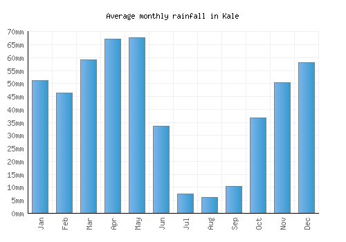 Kale monthly rainfall chart (mm)