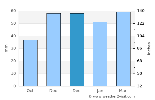 Kale average rain in December