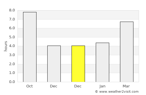 Kale average rain in December