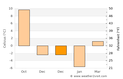 Kale average temperature in December