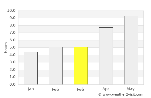 Kale average rain in February