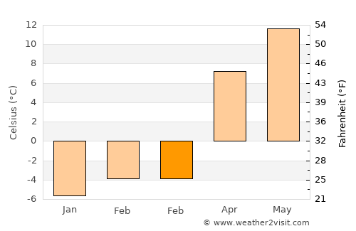 Kale average temperature in February
