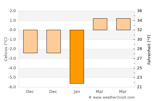 Kale average temperature in January