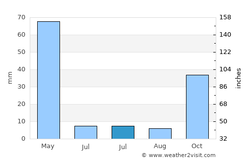Kale average rain in July