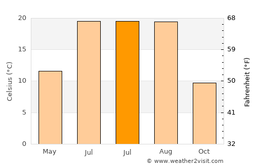 Kale average temperature in July