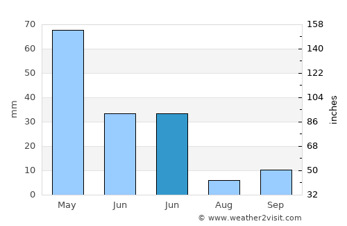 Kale average rain in June