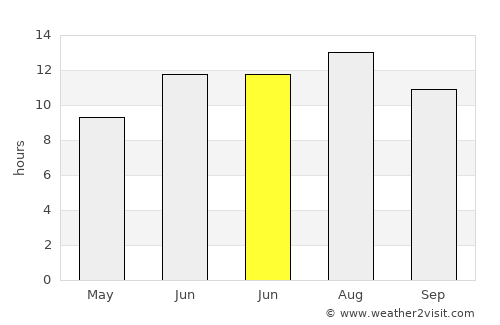 Kale average rain in June