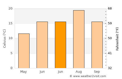 Kale average temperature in June