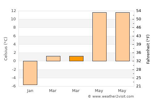 Kale average temperature in March