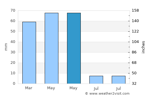 Kale average rain in May