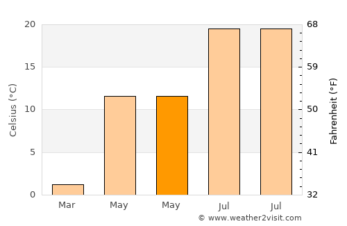 Kale average temperature in May