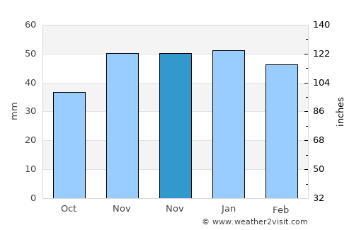 Kale average rain in November