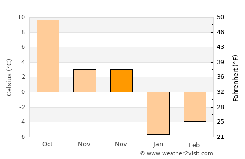 Kale average temperature in November