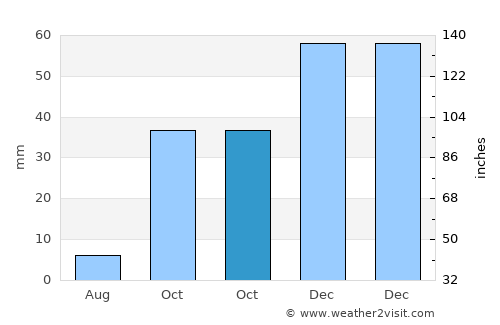Kale average rain in October