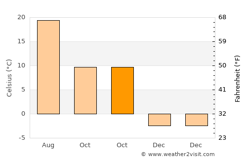 Kale average temperature in October