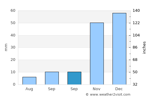 Kale average rain in September