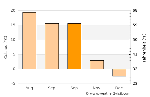 Kale average temperature in September
