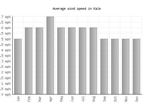 Kale average winspeed by month (mph)