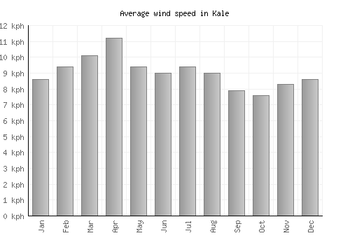 Kale average winspeed by month (km/h)