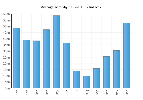 Kalecik monthly rainfall chart (mm)
