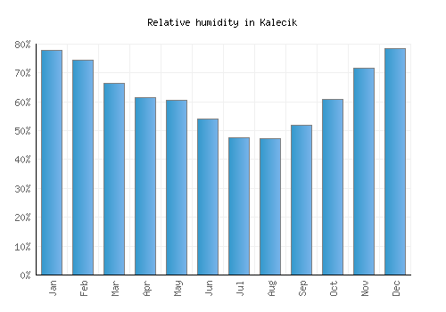 Kalecik relative humidity averages