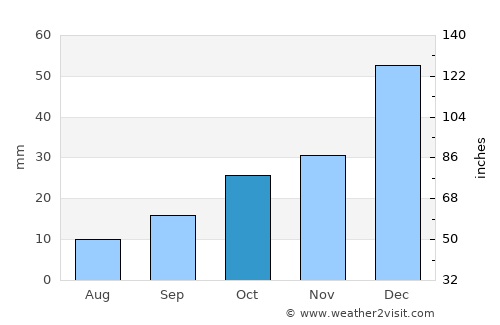 Kalecik average rain in October