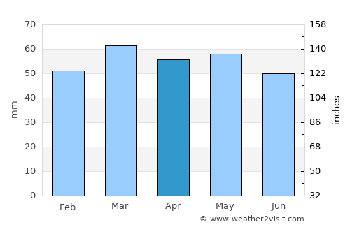 Kaleen average rain in April