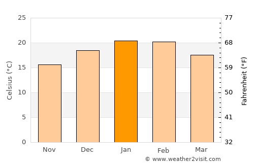 Kaleen average temperature in January