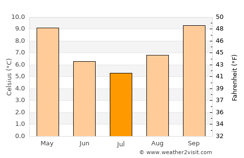 Kaleen average temperature in July
