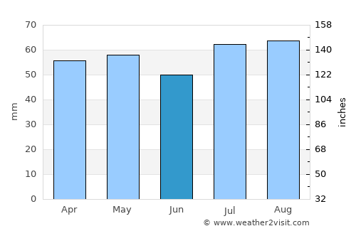 Kaleen average rain in June