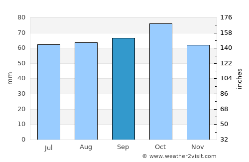 Kaleen average rain in September