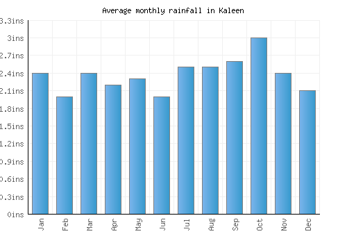 Kaleen monthly rainfall chart (inches)