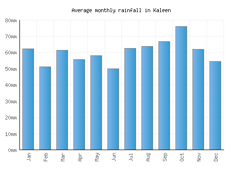 Kaleen monthly rainfall chart (mm)