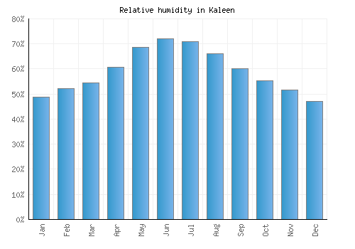 Kaleen relative humidity averages