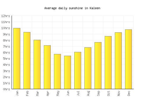 Kaleen average daily sunshine chart
