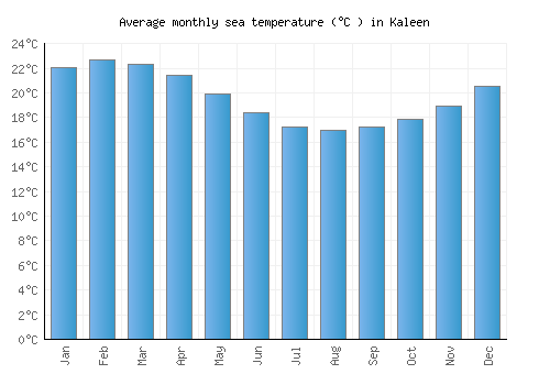Kaleen average sea temperature chart (Celsius)