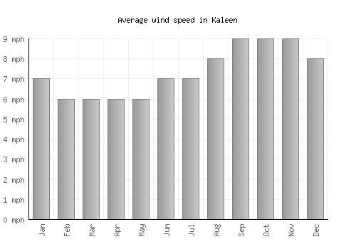 Kaleen average winspeed by month (mph)