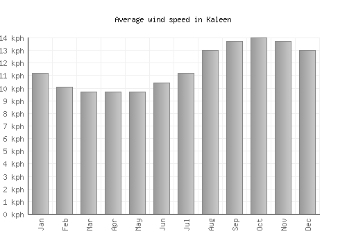 Kaleen average winspeed by month (km/h)