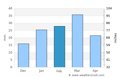 Kāleke Mandi average rain in February