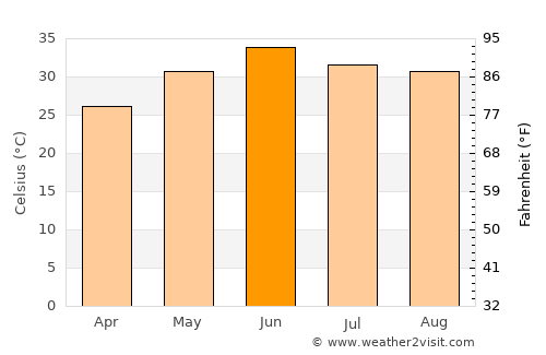 Kāleke Mandi average temperature in June