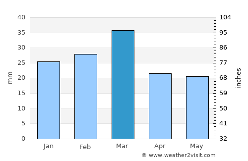 Kāleke Mandi average rain in March