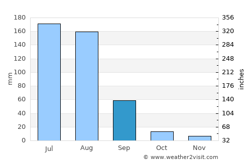 Kāleke Mandi average rain in September