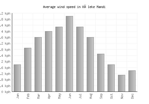 Kāleke Mandi average winspeed by month (km/h)