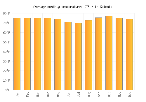 Kalemie average temperature chart (Fahrenheit)